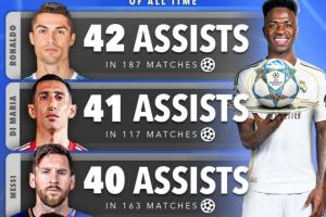 维尼修斯升第5！欧冠历史助攻榜：C罗、天使、梅西前三 内马尔第4