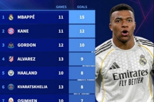 本赛季欧冠射手榜：姆巴佩15球居首，凯恩12球次席，小蜘蛛9球