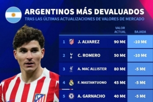 阿根廷球员身价下跌榜：阿尔瓦雷斯、罗梅罗下跌1000万欧最多