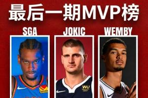 最后一期MVP榜：SGA弯道超车重回第一 文班从第一跌落至第三