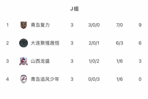 中冠日照大区：青岛复力晋级总决赛，青岛追风少年遭遇淘汰