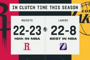 打到关键时刻有戏？湖人本季关键时刻战绩22-8联盟第一 火箭第16