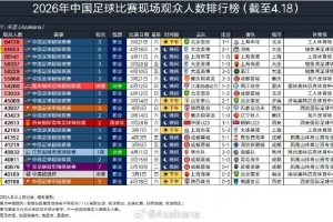 2026年中国足球比赛现场观众人数排行榜，本轮英博2-1河南排第二
