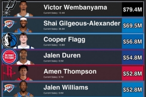 美媒评本赛季十大低薪高能球员：文班SGA前二 弗拉格第3 阿门第5