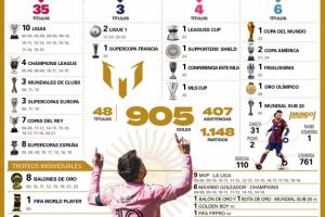 38岁梅西最新生涯数据：1148场905球407助，迈阿密97场85球43助