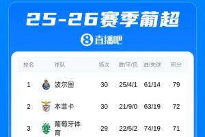 开赛至今不败！葡超积分榜：本菲卡补时绝杀葡体，但仍距榜首7分