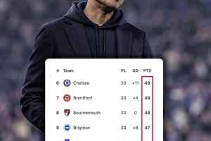 欧战资格危！切尔西以净胜球优势位居第6，仅领先第12的富勒姆3分