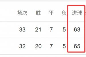 两队数据无限接近！若积分 净胜球 进球一样，曼城凭相互战绩夺冠